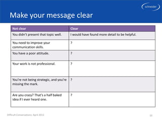 Make your message clear
     Not clear                                Clear
     You didn’t present that topic well.      I would have found more detail to be helpful.

     You need to improve your                 ?
     communication skills.
     You have a poor attitude.                ?

     Your work is not professional.           ?



     You’re not being strategic, and you’re   ?
     missing the mark.


     Are you crazy? That’s a half baked       ?
     idea if I ever heard one.



Difficult Conversations: April 2012                                                           10
 