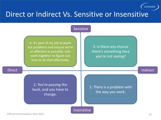 Direct or Indirect Vs. Sensitive or Insensitive
                                                      Sensitive


                    4. It’s part of my job to point
                   out problems and ensure we’re                     3. Is there any chance
                    as effective as possible. Lets                  there’s something here
                     work together to figure out                       you’re not seeing?
                     how to do that effectively.

Direct                                                                                         Indirect


                         2. You’re passing the
                                                                  1. There is a problem with
                        buck, and you have to
                                                                      the way you work.
                                change.


                                                      Insensitive
Difficult Conversations: April 2012                                                                14
 