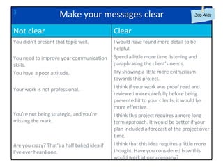 3 I would have found more detail to be helpful. Spend a little more time listening and paraphrasing the client’s needs. Try showing a little more enthusiasm towards this project. I think if your work was proof read and reviewed more carefully before being presented it to your clients, it would be more effective. I think this project requires a more long term approach. It would be better if your plan included a forecast of the project over time. I think that this idea requires a little more thought. Have you considered how this would work at our company? You didn’t present that topic well. You need to improve your communication skills. You have a poor attitude. Your work is not professional. You’re not being strategic, and you’re missing the mark. Are you crazy? That’s a half baked idea if I’ve ever heard one. Clear Not clear Make your messages clear 