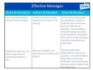 6 It’s part of my job to point out problems in order to help the team and ensure we’re as effective as possible.  Those problems include making sure every team member is doing their job. I want to help you figure out how to do that more effectively. Working with other departments is key to our success. I received feedback that others are having difficulties working with you and we need to explore how to change that. Direct & Sensitive Is there any chance there’s something here you’re not seeing? Have you thought at all about how you interact with others? You’re passing the buck, and you have to change. People don’t like you, you have to get better at working with others or else. Indirect & Sensitive Direct & Insensitive Effective Messages 