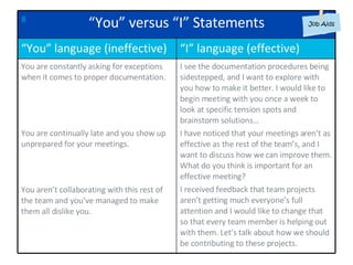 8 I see the documentation procedures being sidestepped, and I want to explore with you how to make it better. I would like to begin meeting with you once a week to look at specific tension spots and brainstorm solutions… I have noticed that your meetings aren’t as effective as the rest of the team’s, and I want to discuss how we can improve them. What do you think is important for an effective meeting? I received feedback that team projects aren’t getting much everyone’s full attention and I would like to change that so that every team member is helping out with them. Let’s talk about how we should be contributing to these projects. You are constantly asking for exceptions when it comes to proper documentation. You are continually late and you show up unprepared for your meetings. You aren’t collaborating with this rest of the team and you’ve managed to make them all dislike you. “ I” language (effective) “ You” language (ineffective) “ You” versus “I” Statements 