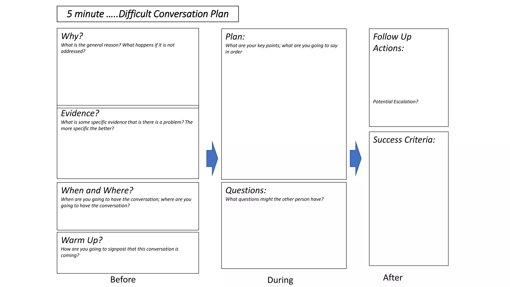 5 minute …..Difficult Conversation Plan
Why?
What is the general reason? What happens if it is not
addressed?
Evidence?
What is some specific evidence that is there is a problem? The
more specific the better?
When and Where?
When are you going to have the conversation; where are you
going to have the conversation?
Warm Up?
How are you going to signpost that this conversation is
coming?
Before During
Plan:
What are your key points; what are you going to say
in order
Questions:
What questions might the other person have?
After
Follow Up
Actions:
Potential Escalation?
Success Criteria:
 