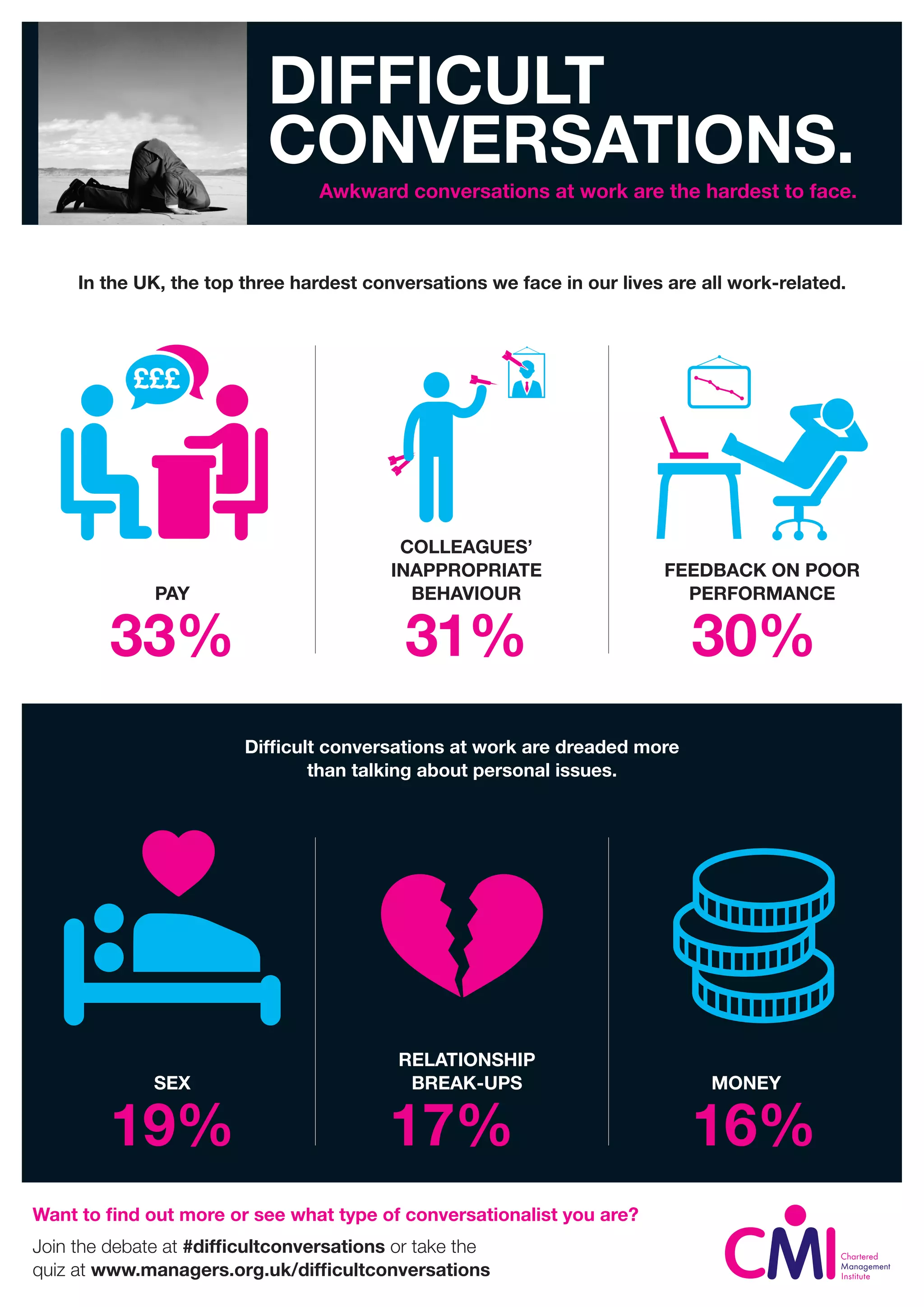 Difficult Conversations 2015 Infographic | PDF