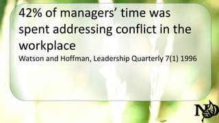 42% of managers’ time was 
spent addressing conflict in the 
workplace 
Watson and Hoffman, Leadership Quarterly 7(1) 1996 
 