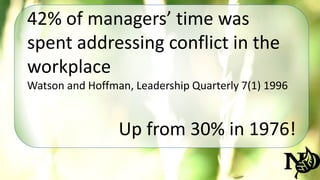 42% of managers’ time was 
spent addressing conflict in the 
workplace 
Watson and Hoffman, Leadership Quarterly 7(1) 1996 
Up from 30% in 1976! 
 