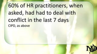 60% of HR practitioners, when 
asked, had had to deal with 
conflict in the last 7 days 
CIPD, as above 
 