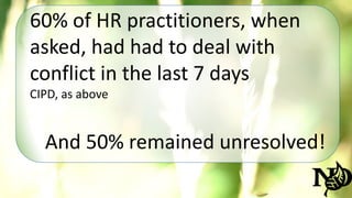 60% of HR practitioners, when 
asked, had had to deal with 
conflict in the last 7 days 
CIPD, as above 
And 50% remained unresolved! 
 