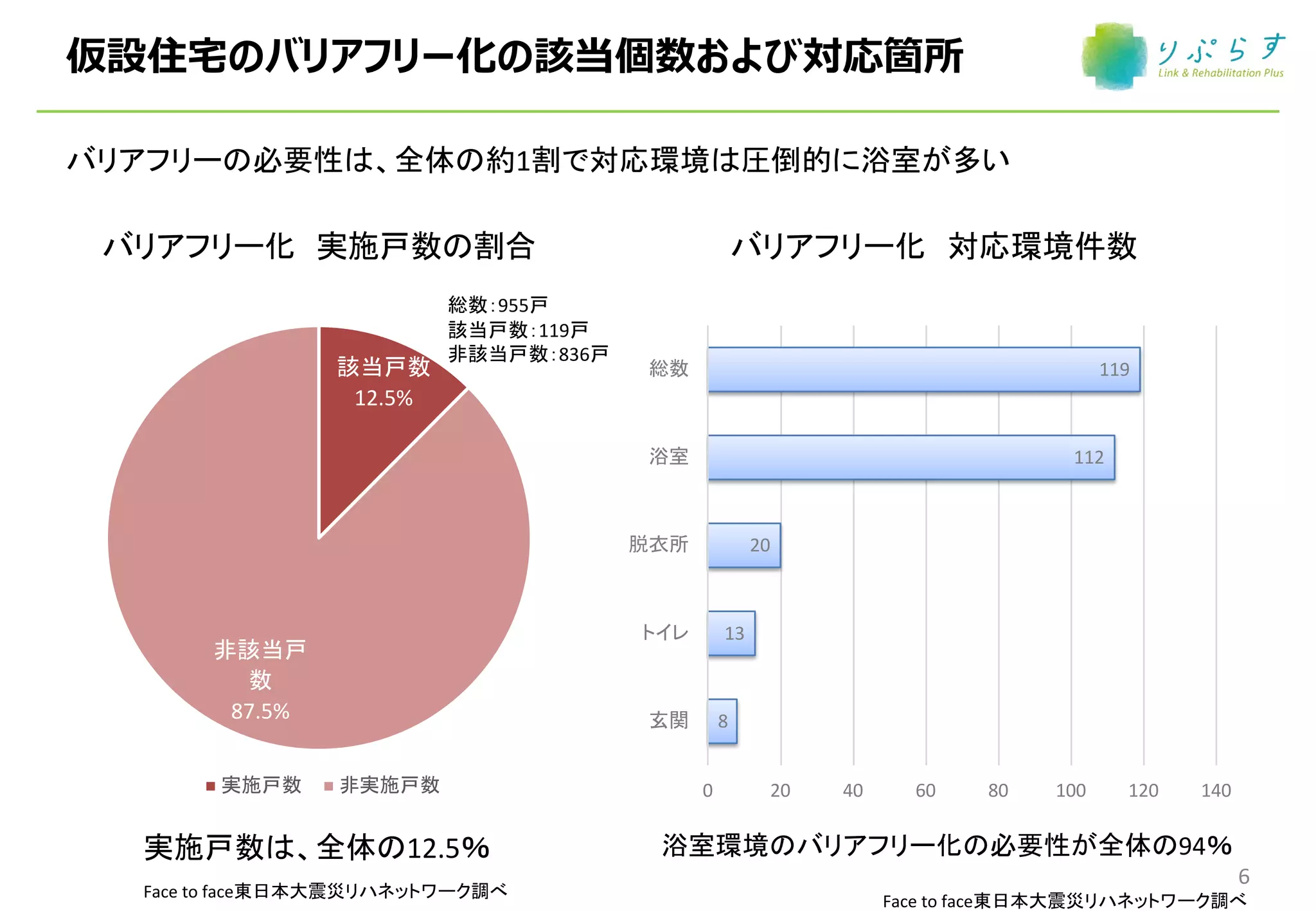 1
6
12.5%
87.5% 8
13
20
112
119
0 20 40 60 80 100 120 140
955
119
836
9412.5
Face to face
Face to face