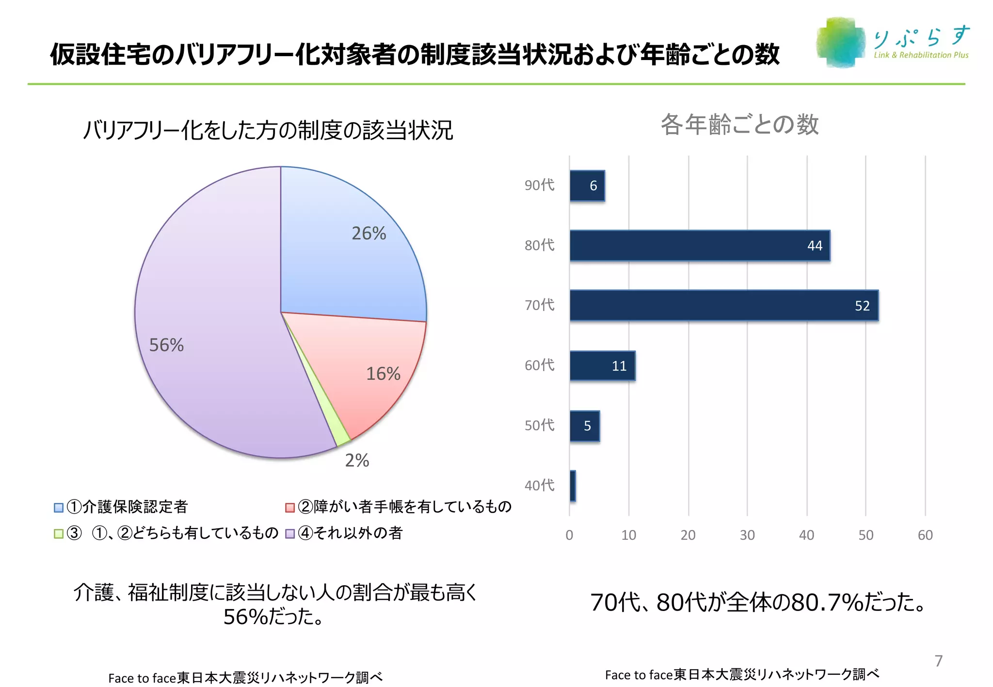 7
26%
16%
2%
56%
1
5
11
52
44
6
0 10 20 30 40 50 60
40
50
60
70
80
90
86 5
0 0
. 7
Face to face Face to face