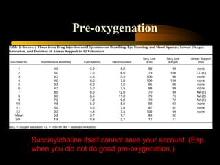 Anesthesiology 2001, 95: 754-759
Succinylcholine itself cannot save your account. (Esp.
when you did not do good pre-oxygenation.)
Pre-oxygenation
 