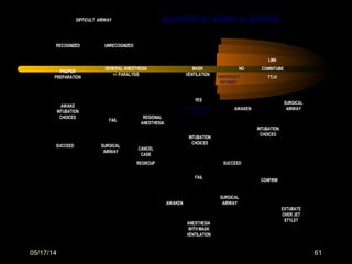 05/17/14 61
DIFFICULT AIRWAY
GENERAL ANESTHESIA
+/- PARALYSIS
RECOGNIZED
PROPER
PREPARATION
ASA DIFFICULT AIRWAY ALGORITHM
UNRECOGNIZED
AWAKE
INTUBATION
CHOICES
SUCCEED
FAIL
SURGICAL
AIRWAY
MASK
VENTILATION
NO
YES
EMERGENCY
PATHWAY
NON -EMERGENCY
PATHWAY
LMA
COMBITUBE
TTJV
INTUBATION
CHOICES
INTUBATION
CHOICES
SURGICAL
AIRWAY
SUCCEED
FAIL
CONFIRM
ANESTHESIA
WITHMASK
VENTILATION
AWAKEN
SURGICAL
AIRWAY
EXTUBATE
OVER JET
STYLET
REGIONAL
ANESTHESIA
CANCEL
CASE
REGROUP
Intubationchoices include use of different
laryngoscope blades,LMA as an intubation
conduit(with or without fiberoptic guidance),
fiberoptic intubation, intubating stylet or tube
changer,light wand, retrograde intubation,
and blind oral or nasal intubation.
*
*
*
AWAKEN
 