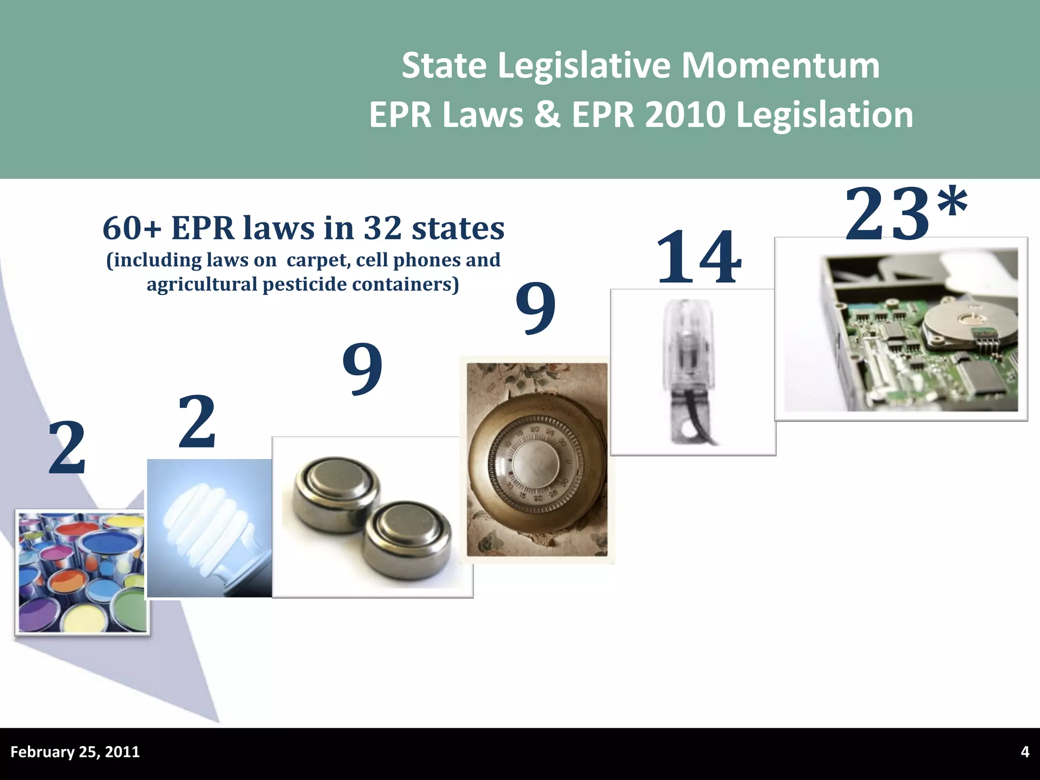 State Legislative Momentum EPR Laws & EPR 2010 Legislation February 25, 2011 60+ EPR laws in 32 states (including laws on  carpet, cell phones and agricultural pesticide containers) 2 2 9 9 14 23* 