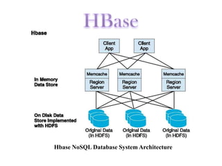 Hbase NoSQL Database System Architecture