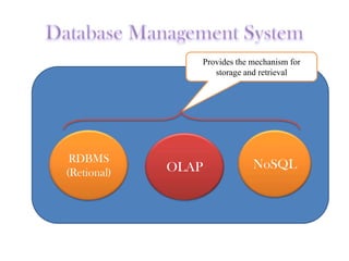 RDBMS
(Retional) OLAP NoSQL
Provides the mechanism for
storage and retrieval