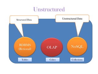 RDBMS
(Retional) OLAP NoSQL
Unstructured DataStructured Data
Tables Cubes Collections