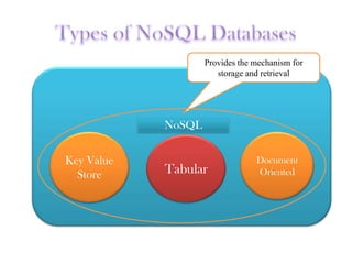 Key Value
Store Tabular
Document
Oriented
Provides the mechanism for
storage and retrieval
NoSQL