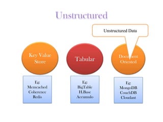 Key Value
Store Tabular
Document
Oriented
Unstructured Data
Eg:
Memcached
Coherence
Redis
Eg:
BigTable
H.Base
Accumulo
Eg:
MongoDB
CouchDB
Cloudant