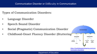 Department of Education
Types of Communication Disorders:
▪ Language Disorder
▪ Speech Sound Disorder
▪ Social (Pragmatic) Communication Disorder
▪ Childhood-Onset Fluency Disorder (Stuttering)
Communication Disorder or Difficulty in Communication
https://charlottespeechhearing.com/com
munication-disorders/
 