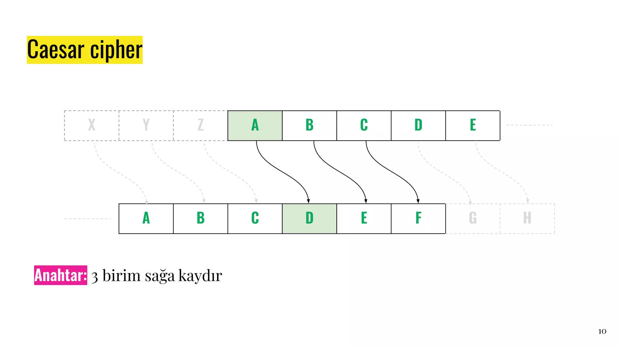 Caesar cipher
10
X Y Z A B C D E
A B C D E F G H
Anahtar: 3 birim sağa kaydır
 