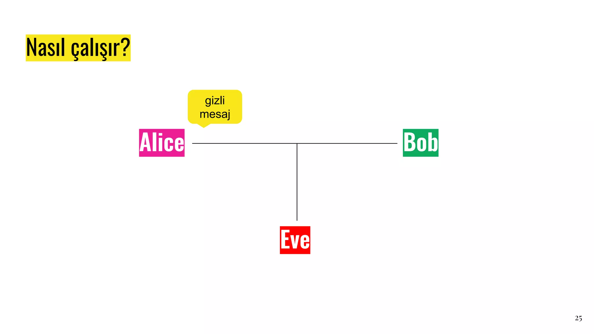Nasıl çalışır?
Eve
Alice Bob
gizli
mesaj
25
 