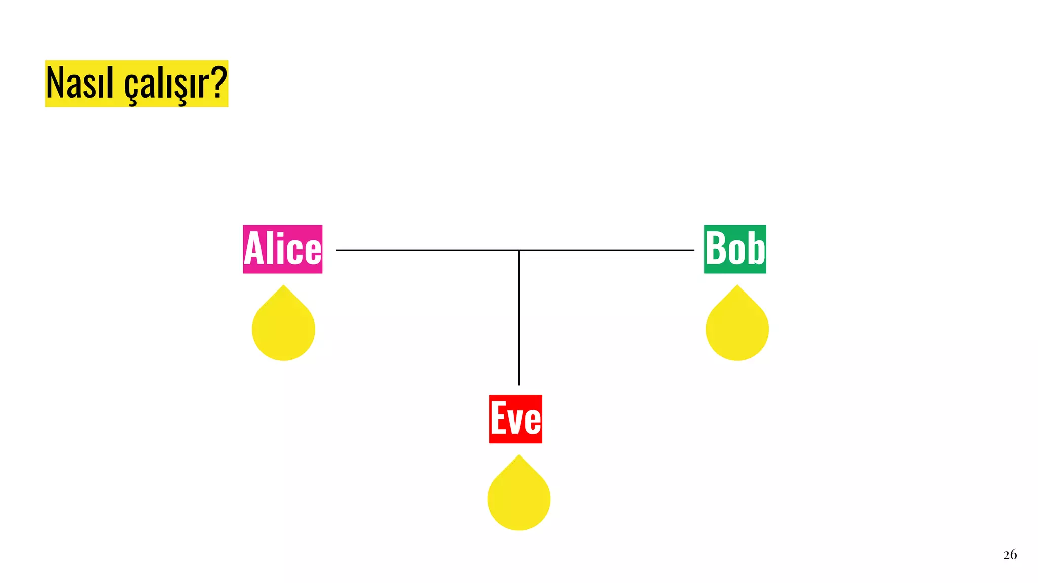 Nasıl çalışır?
Eve
Alice Bob
26
 