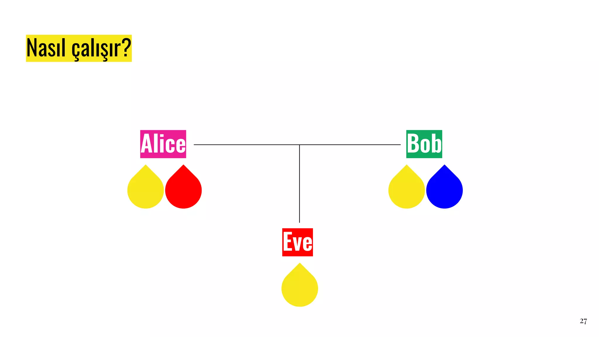 Nasıl çalışır?
Eve
Alice Bob
27
 