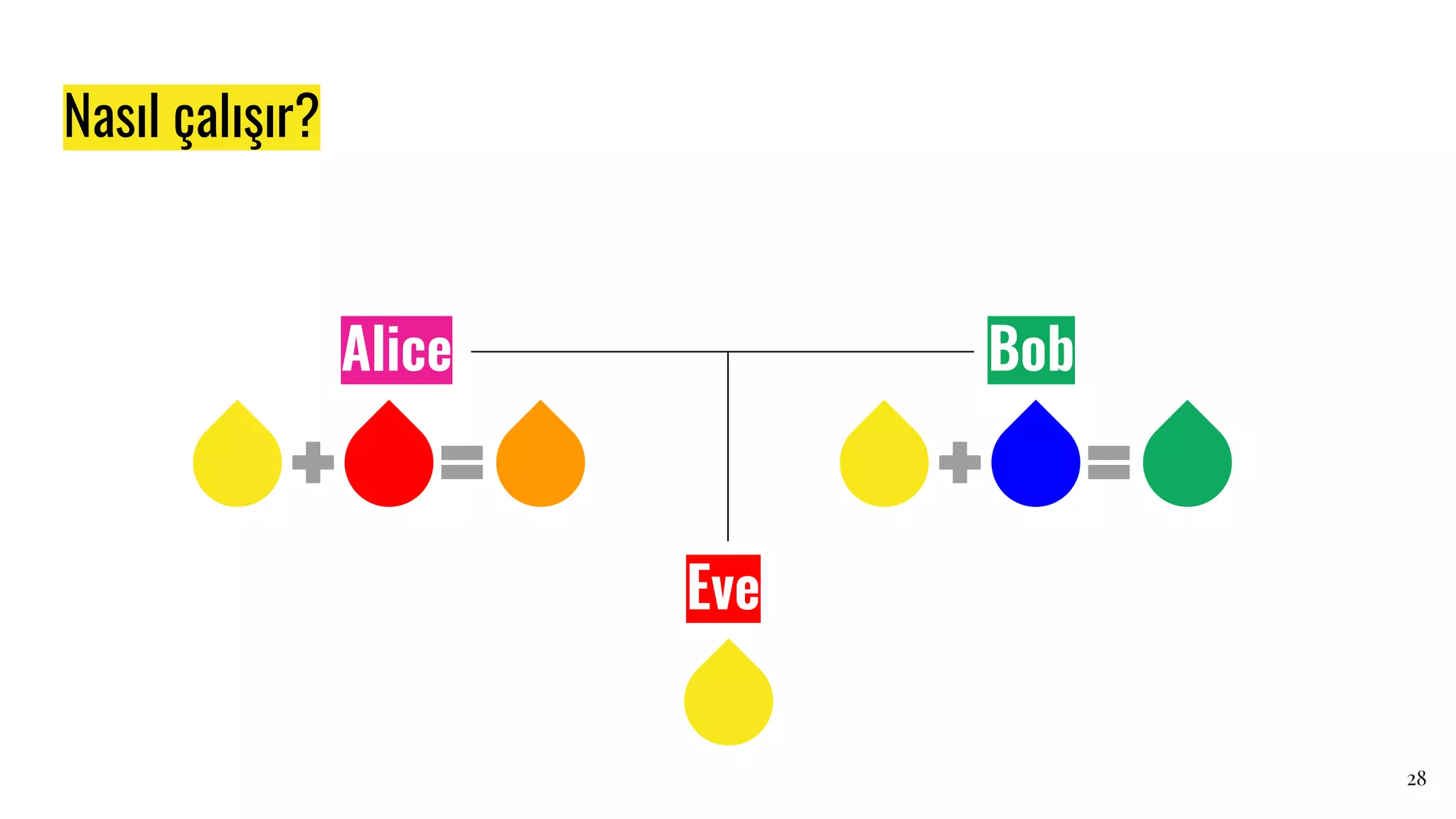 Nasıl çalışır?
Eve
Alice Bob
28
 