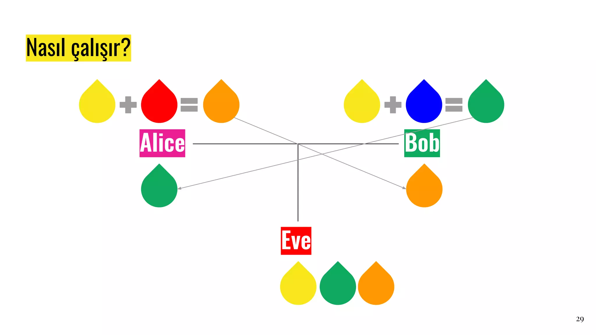 Nasıl çalışır?
Eve
Alice Bob
29
 