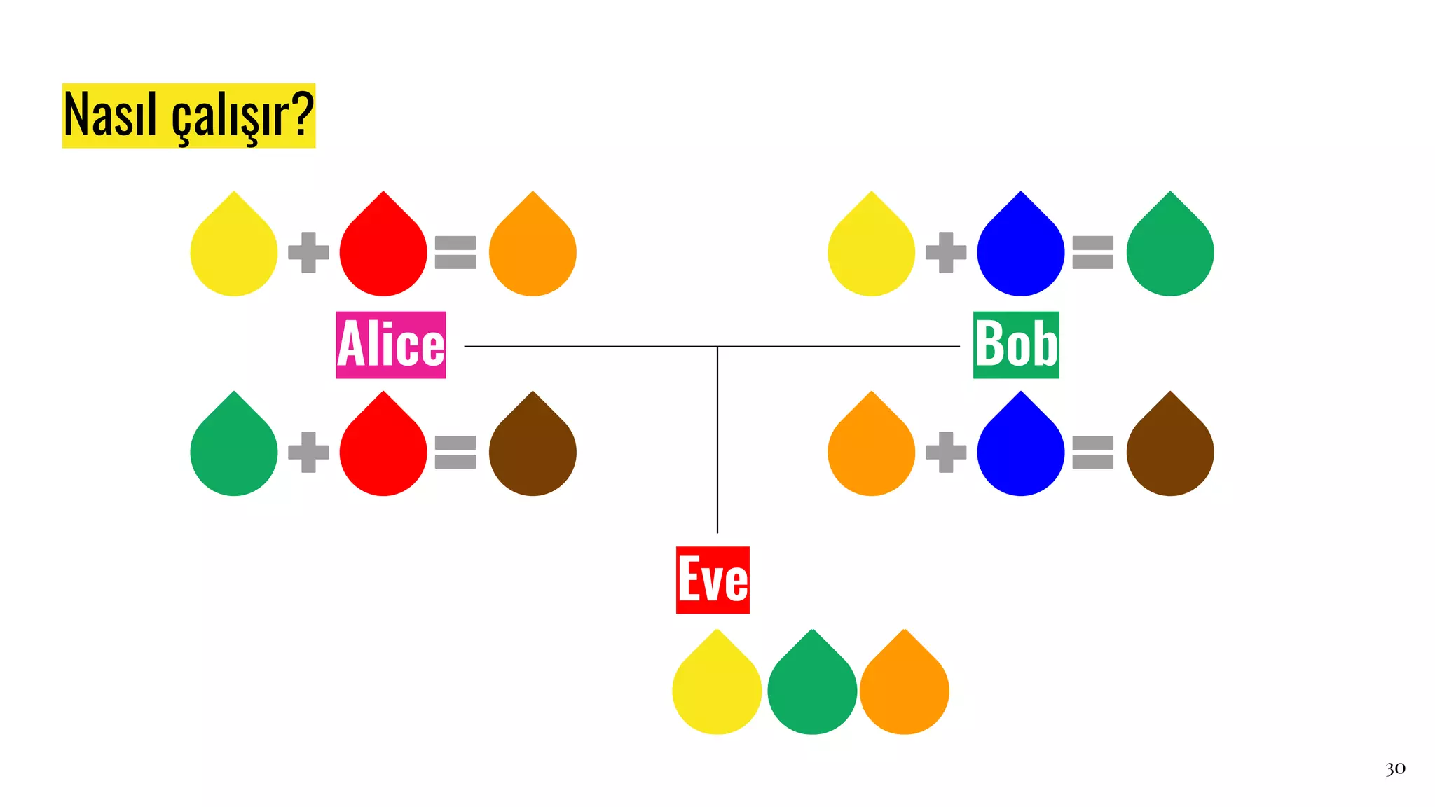 Nasıl çalışır?
Eve
Alice Bob
30
 