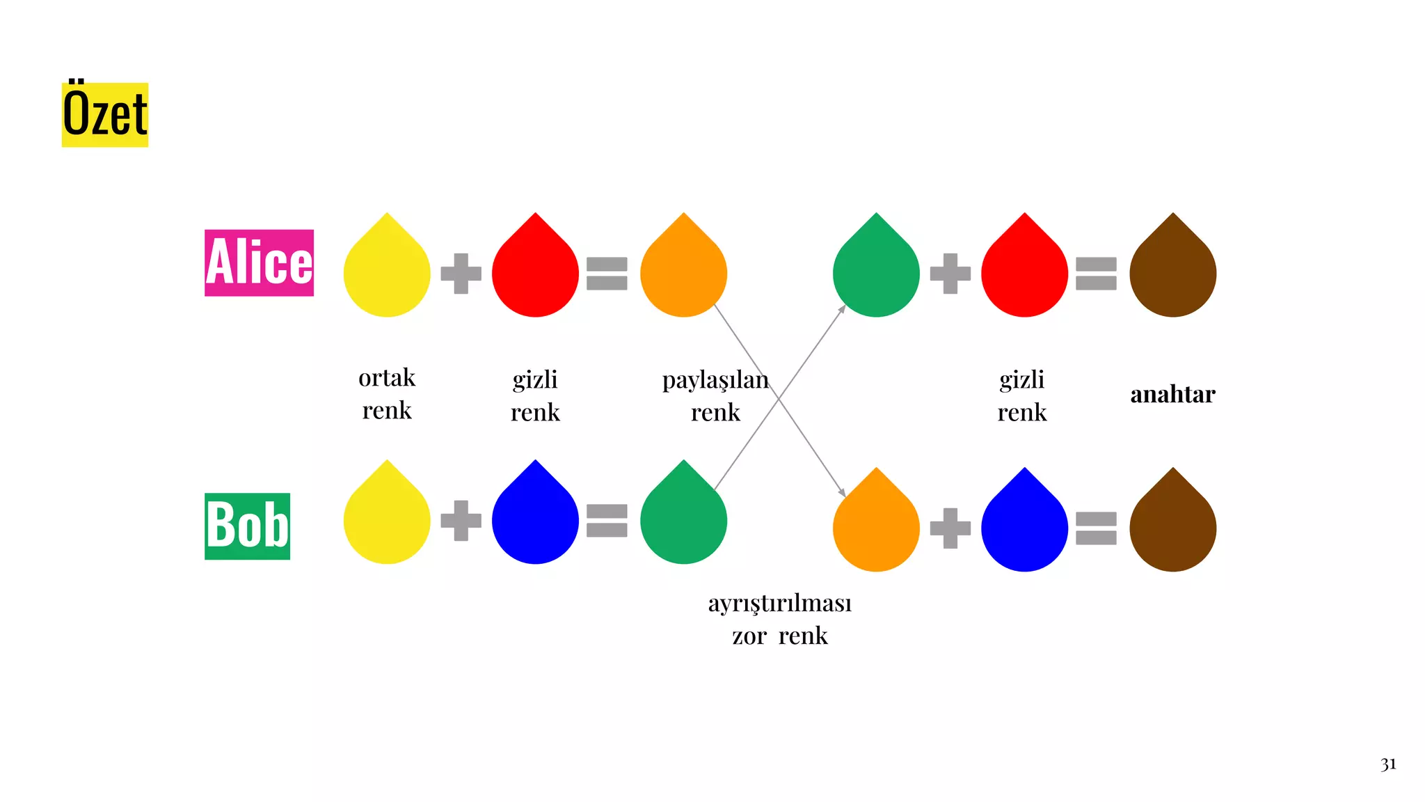 Özet
31
Alice
Bob
ortak
renk
gizli
renk
paylaşılan
renk
ayrıştırılması
zor renk
gizli
renk
anahtar
 