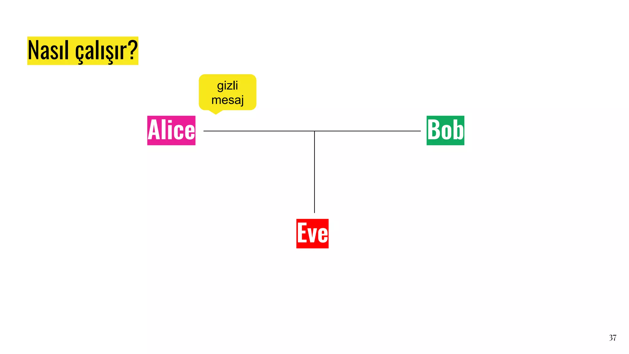 Nasıl çalışır?
Eve
Alice Bob
gizli
mesaj
37
 