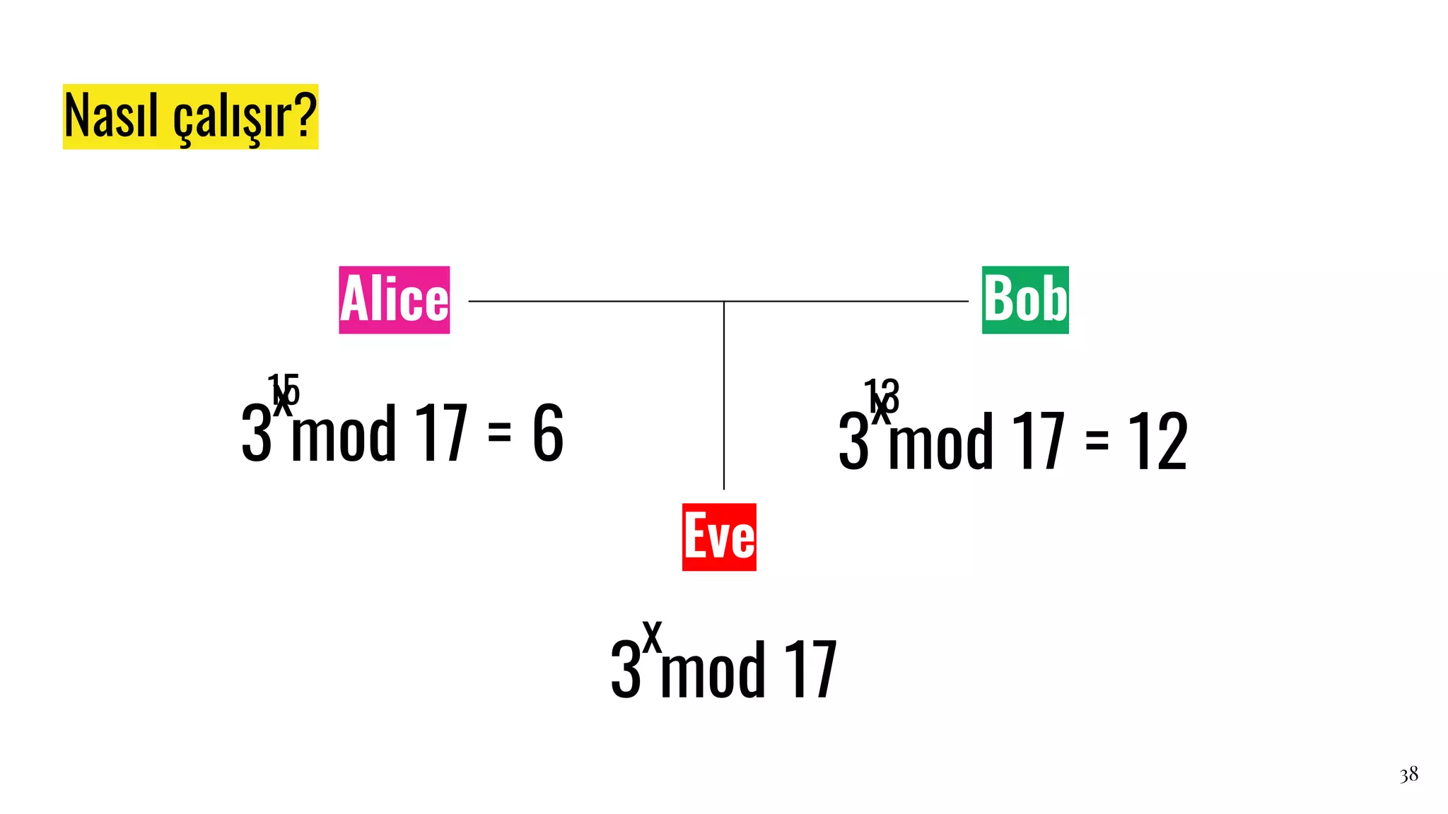 Nasıl çalışır?
Eve
Alice Bob
38
3 mod 17
x
3 mod 17
x
3 mod 17
x
15 13
= 6 = 12
 