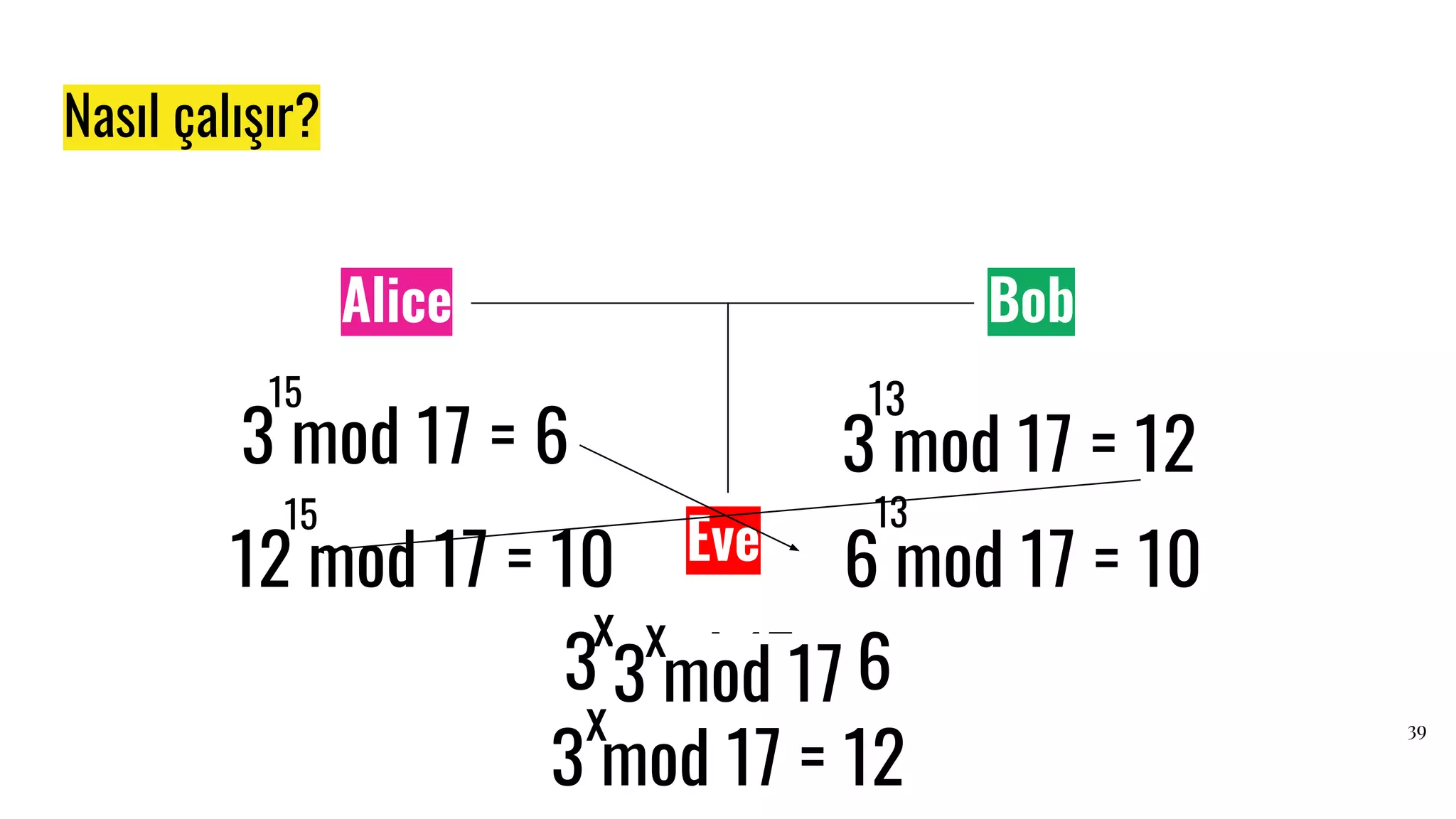 Nasıl çalışır?
Eve
Alice Bob
39
3 mod 17 = 6
15
3 mod 17 = 12
13
3 mod 17 = 6
x
6
12
3 mod 17 = 12
x
3 mod 17
x
mod 17 = 10
15
mod 17 = 10
13
 