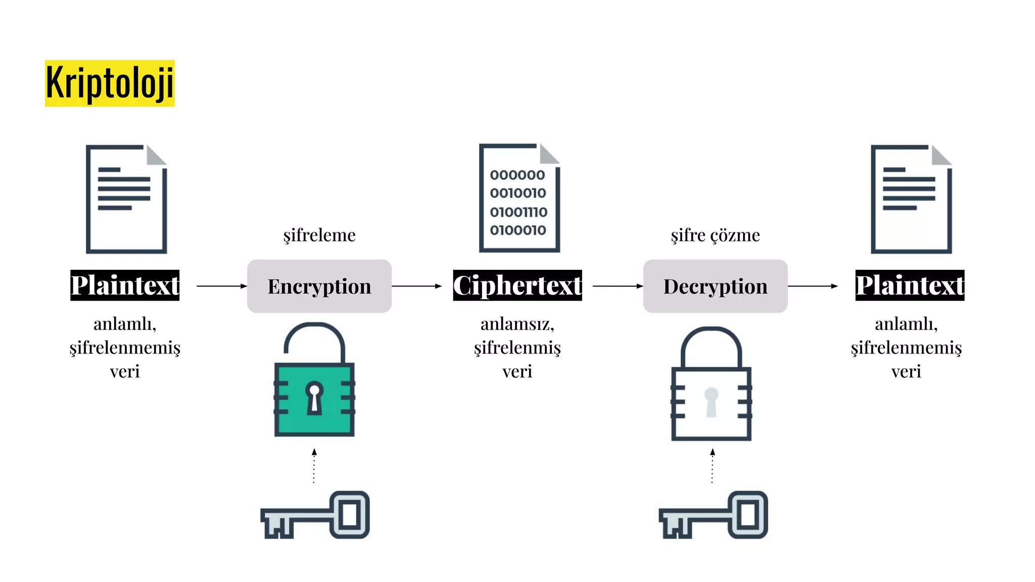 Kriptoloji
Plaintext
anlamlı,
şifrelenmemiş
veri
Ciphertext
anlamsız,
şifrelenmiş
veri
Plaintext
anlamlı,
şifrelenmemiş
veri
Decryption
şifre çözme
Encryption
şifreleme
 