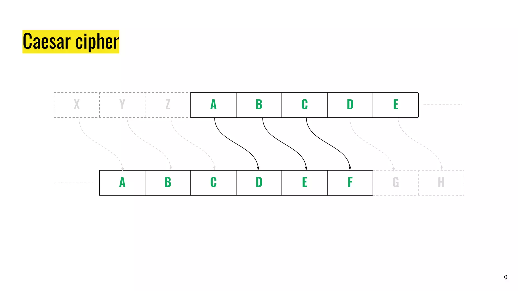 Caesar cipher
9
X Y Z A B C D E
A B C D E F G H
 