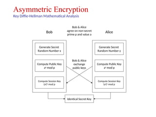 Asymmetric Encryption
Key Diffie-Hellman Mathematical Analysis
Bob & Alice
agree on non-secret
prime p and value a
Generate Secret
Random Number x
Compute Public Key
ax
mod p
Compute Session Key
(ay
)x
mod p
Generate Secret
Random Number y
Compute Public Key
ay
mod p
Compute Session Key
(ax
)y
mod p
Bob Alice
Identical Secret Key
Bob & Alice
exchange
public keys
 