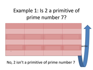 Algorithm
Example 1: Is 2 a primitive of
prime number 7?
𝟐𝟏 mod 7 𝟐 mod 7 2 
𝟐𝟐 mod 7 𝟒 mod 7 4 
𝟐𝟑 mod 7 𝟖 mod 7 1 
𝟐𝟒
mod 7 𝟏𝟔 mod 7 1 
𝟐𝟓 mod 7 32 mod 7 4 
𝟐𝟔 mod 7 64 mod 7 1 
No, 2 isn’t a primitive of prime number 7
 
