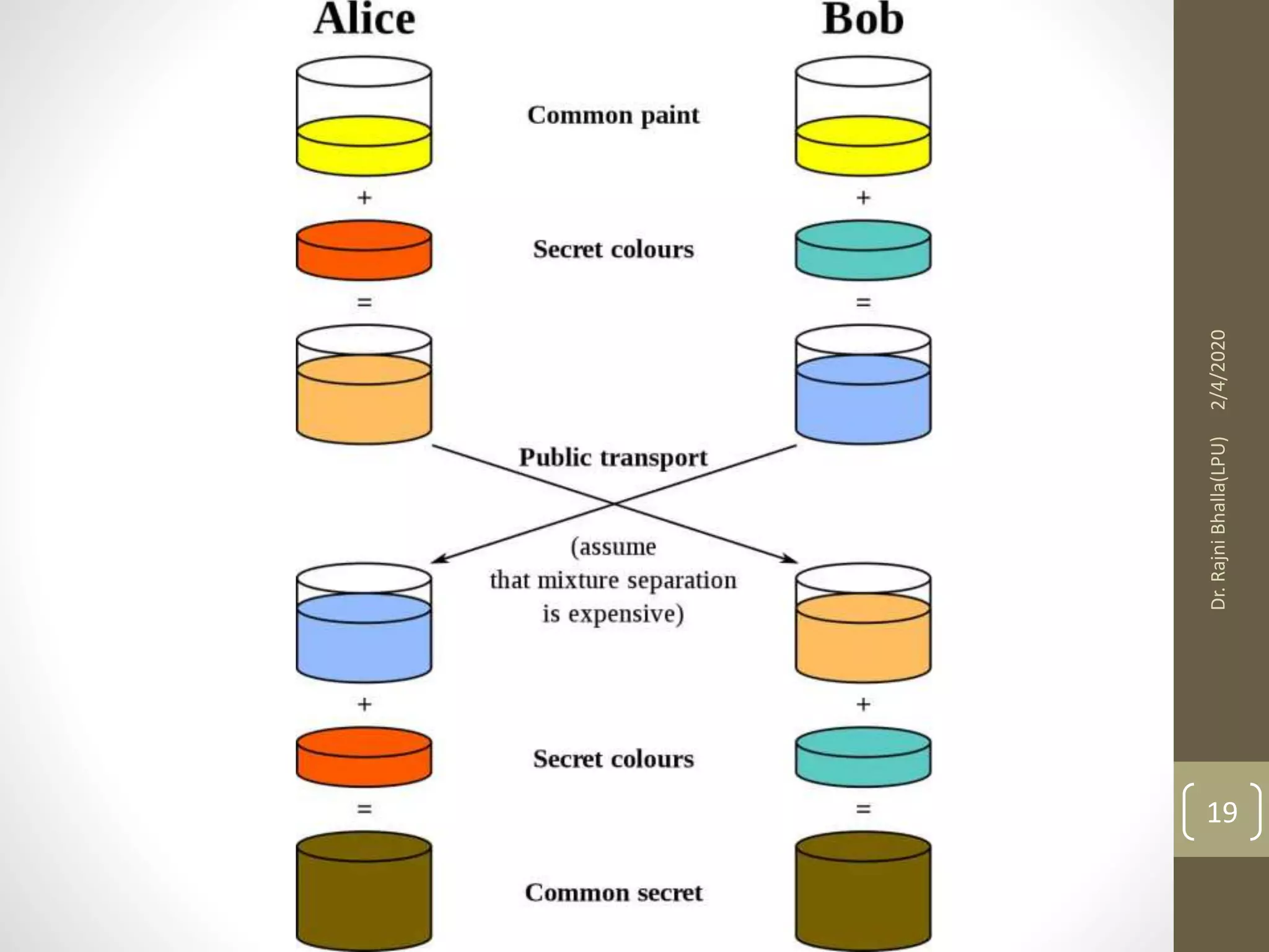 Diffie hellman key exchange algo | PPT