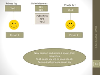 Q=7
Q=5
Global elements
Public Keys
Ya=6
Yb=2
Xa=3
Private Key
Private Key
Xb=4
Person 1 Person 2
Now person 1 and person 2 knows their
private key.
Ya,Yb public key will be known to all.
Person A will generate secret key
2/4/2020Dr.RajniBhalla(LPU)
14
 