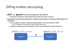 Diffing enables decoupling
• diff & patch functions are generic and blind
• They don't have to understand their input for them to work
• Semantic asymmetry between sender and receiver enforces separation of
concerns
• Also support a kind of natural encapsulation, not forced like in OOP
• d is still open for inspection if the receiver chooses to
• Graded, receiver don’t need know a lot, but can know a lot if choose to
Sender
(diff a a’) ;=> d
d
Receiver
(patch a d) ;=> a’
 