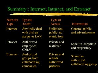 Summary : Internet, Intranet, and Extranet Network  Typical    Type of  Type   Users   Access   Information  Internet Any individual with dial-up access or LAN Unlimited, public; no restrictions General, public  and advertisement Intranet Authorized employees ONLY Private and restricted Specific, corporate and proprietary Extranet Authorized groups from collaborating companies Private and outside authorized partners Shared in authorized collaborating group 
