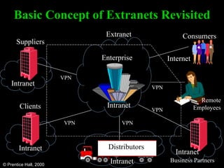 Basic Concept of Extranets Revisited © Prentice Hall, 2000 Enterprise Consumers Suppliers Clients Business Partners Distributors VPN Internet Intranet Extranet Intranet Intranet Intranet Intranet VPN VPN VPN VPN Remote Employees 