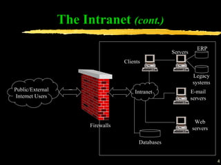 The Intranet  (cont.) Public/External Internet Users Intranet Clients Servers ERP Legacy systems E-mail servers Web servers Databases Firewalls 