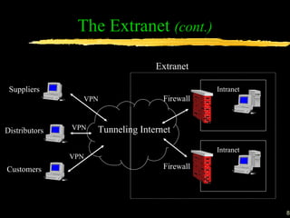 The Extranet  (cont.) Tunneling Internet Extranet Intranet Firewall Intranet Firewall Suppliers VPN Distributors VPN Customers VPN 