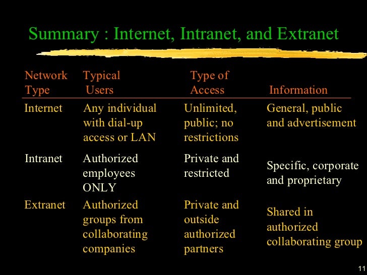 What is the difference between the internet intranet and extranet Difference Between Internet Intranets And Extranets