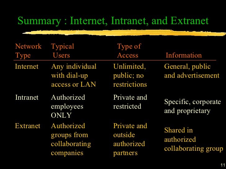 Difference between internet, intranet and extranet 