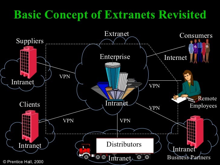 Diff intranet and extranet