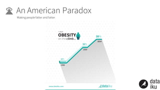 An American Paradox
Making people fatter and fatter
 