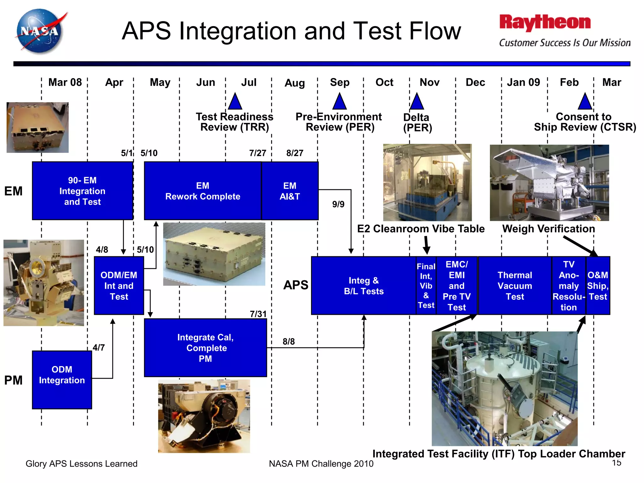 APS Integration and Test Flow
          Mar 08           Apr      May       Jun          Jul        Aug       Sep         Oct     Nov       Dec    Jan 09       Feb      Mar


                                              Test Readiness               Pre-Environment        Delta                           Consent to
                                               Review (TRR)                  Review (PER)         (PER)                       Ship Review (CTSR)

                             5/1 5/10                       7/27      8/27


              90- EM
                                              EM                      EM
EM          Integration
                                        Rework Complete              AI&T
             and Test                                                            9/9

                                                                                       E2 Cleanroom Vibe Table      Weigh Verification
                     4/8         5/10
                                                                                                    Final EMC/                     TV
                      ODM/EM                                                                         Int,  EMI      Thermal       Ano- O&M
                                                                                    Integ &
                       Int and                                        APS          B/L Tests
                                                                                                     Vib   and      Vacuum        maly Ship,
                         Test                                                                         &   Pre TV     Test        Resolu- Test
                                                                                                    Test   Test                   tion
                                                            7/31

                                          Integrate Cal,             8/8
                     4/7                    Complete
                                               PM
          ODM
PM     Integration




                                                                                         Integrated Test Facility (ITF) Top Loader Chamber
     Glory APS Lessons Learned                                     NASA PM Challenge 2010                                                       15
 