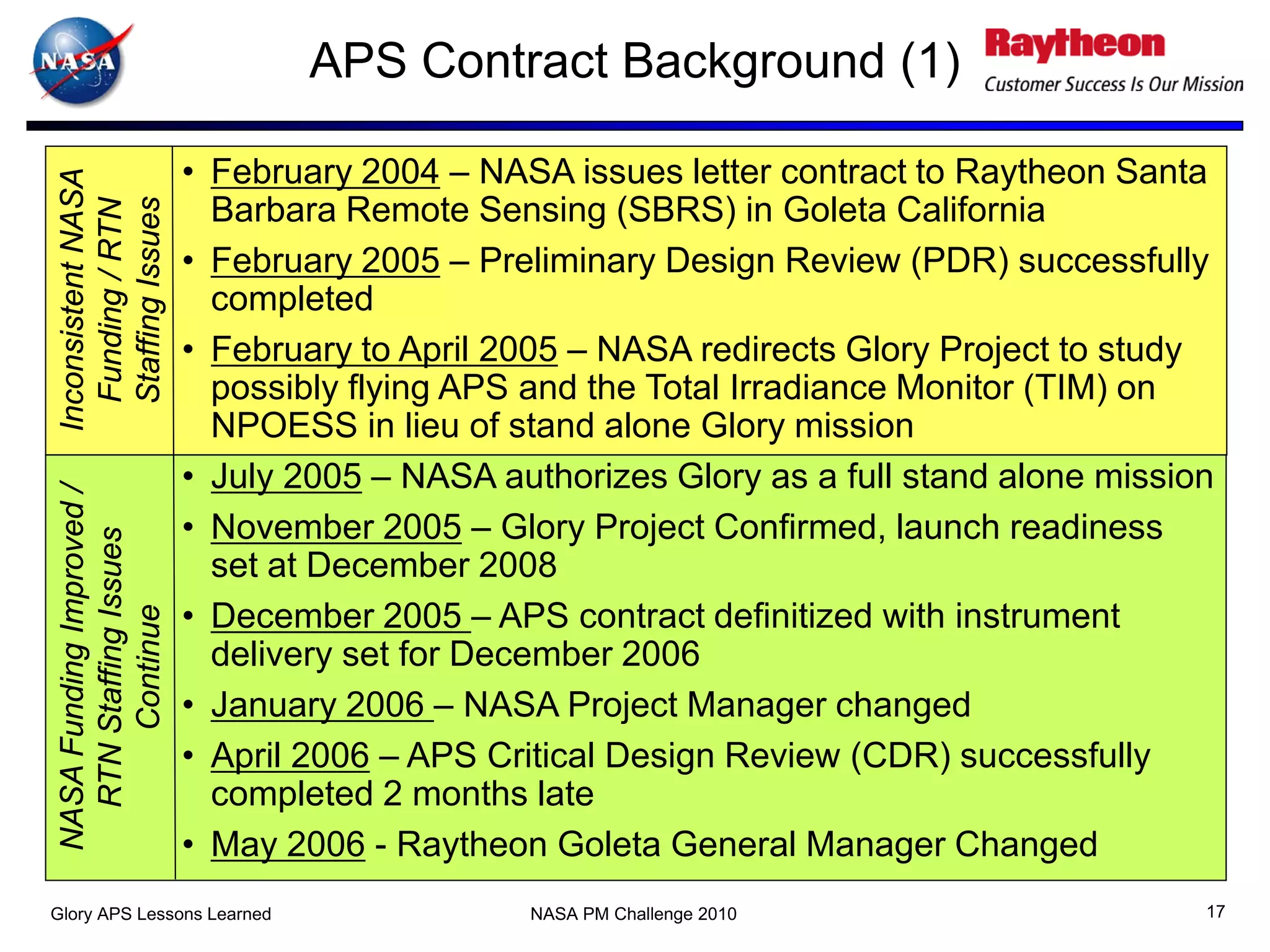 APS Contract Background (1)

                           • February 2004 – NASA issues letter contract to Raytheon Santa
 Inconsistent NASA



                             Barbara Remote Sensing (SBRS) in Goleta California
   Staffing Issues
   Funding / RTN



                           • February 2005 – Preliminary Design Review (PDR) successfully
                             completed
                           • February to April 2005 – NASA redirects Glory Project to study
                             possibly flying APS and the Total Irradiance Monitor (TIM) on
                             NPOESS in lieu of stand alone Glory mission
                           • July 2005 – NASA authorizes Glory as a full stand alone mission
 NASA Funding Improved /




                           • November 2005 – Glory Project Confirmed, launch readiness
   RTN Staffing Issues




                             set at December 2008
                           • December 2005 – APS contract definitized with instrument
       Continue




                             delivery set for December 2006
                           • January 2006 – NASA Project Manager changed
                           • April 2006 – APS Critical Design Review (CDR) successfully
                             completed 2 months late
                           • May 2006 - Raytheon Goleta General Manager Changed
Glory APS Lessons Learned                       NASA PM Challenge 2010                     17
 